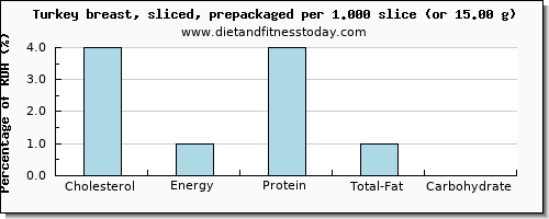 cholesterol and nutritional content in turkey breast